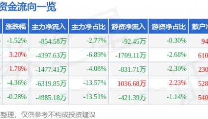 股票行情快报:新时达(002527)8月26日主力资金净卖出854.58万元