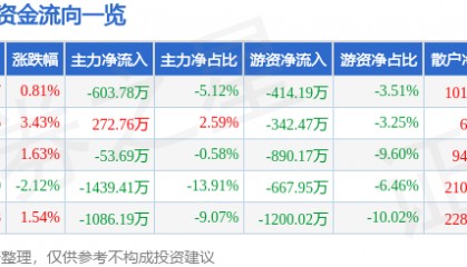 股票行情快报：同兴达（002845）8月18日主力资金净卖出603.78万元