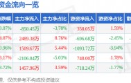 股票行情快报：宜安科技（300328）7月24日主力资金净卖出850.45万元