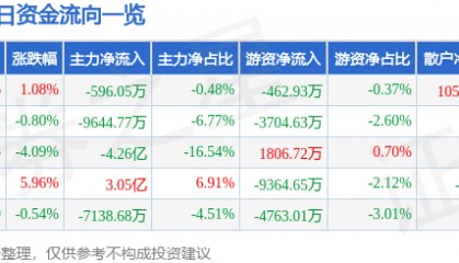 股票行情快报:利欧股份(002131)7月24日主力资金净卖出596.05万元