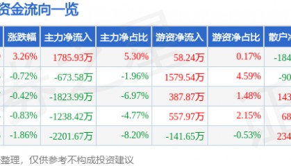 股票行情快报:新时达(002527)8月4日主力资金净买入1785.93万元