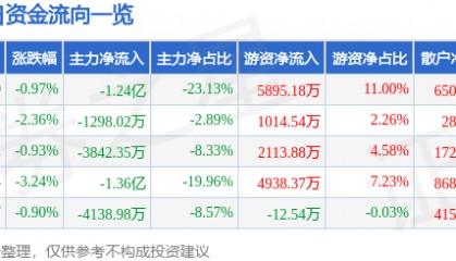 股票行情快报:诺普信(002215)8月28日主力资金净卖出1.24亿元