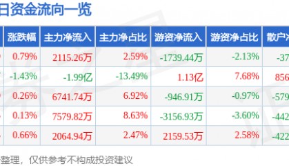 股票行情快报:中远海控(601919)7月18日主力资金净买入2115.26万元