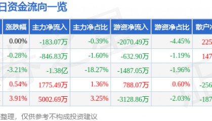 股票行情快报:利欧股份(002131)6月4日主力资金净卖出183.07万元