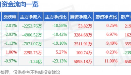 股票行情快报:诺普信(002215)9月3日主力资金净卖出2253.76万元