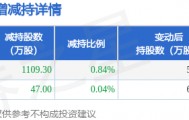 8月19日龙江交通发布公告,股东减持1156.3万股
