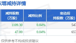8月19日龙江交通发布公告,股东减持1156.3万股