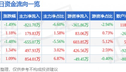 股票行情快报:湘邮科技(600476)8月12日主力资金净卖出821.70万元