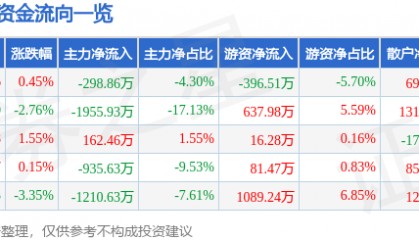 股票行情快报：老百姓（603883）4月10日主力资金净卖出298.86万元