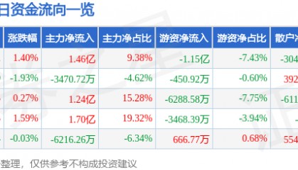 股票行情快报:中国太保(601601)7月10日主力资金净买入1.46亿元