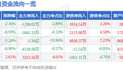 股票行情快报:诺普信(002215)8月27日主力资金净卖出1298.02万元