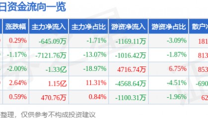股票行情快报:利欧股份(002131)7月3日主力资金净卖出645.09万元