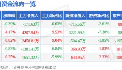 股票行情快报:诺普信(002215)9月17日主力资金净卖出171.63万元