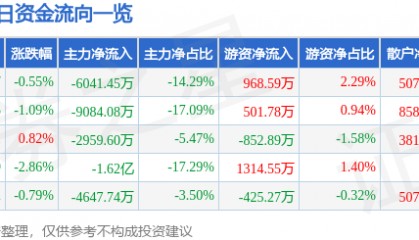 股票行情快报：万马股份（002276）7月28日主力资金净卖出6041.45万元