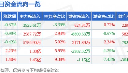 股票行情快报:中国太保(601601)7月16日主力资金净卖出2922.61万元