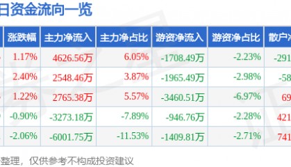 股票行情快报:利欧股份(002131)6月25日主力资金净买入4626.56万元