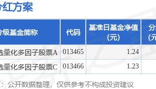 基金分红：博时智选量化多因子股票基金3月11日分红
