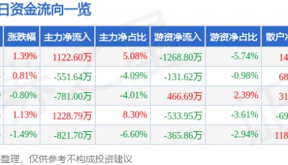 股票行情快报:湘邮科技(600476)8月18日主力资金净买入1122.60万元