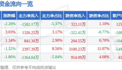 股票行情快报：同兴达（002845）6月25日主力资金净卖出1582.17万元
