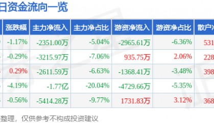 股票行情快报：利欧股份（002131）6月18日主力资金净卖出2351.00万元