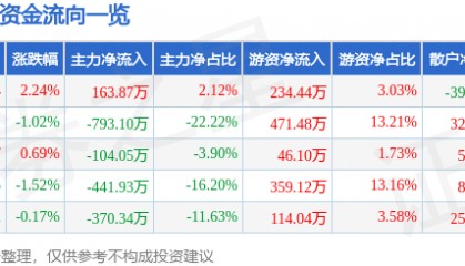 股票行情快报:ST先河(300137)7月28日主力资金净买入163.87万元
