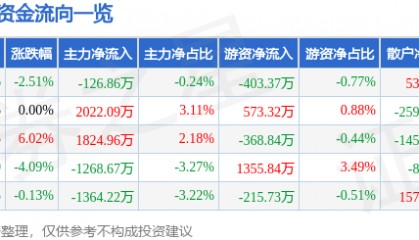 股票行情快报：奥士康（002913）6月3日主力资金净卖出126.86万元