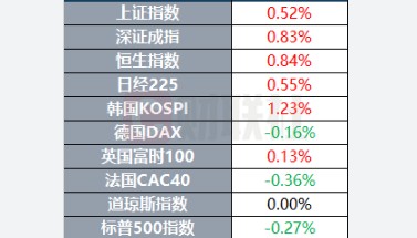 国际原油期货结算价大涨超4%,COMEX白银期货下跌0.76%，报36.365美元/盎司。
