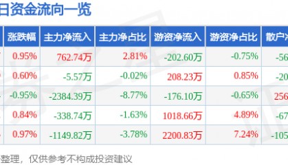股票行情快报:四川路桥(600039)8月8日主力资金净买入762.74万元
