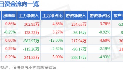 股票行情快报:龙江交通(601188)8月7日主力资金净买入302.93万元