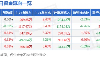 股票行情快报:中国黄金(600916)7月16日主力资金净买入209.85万元