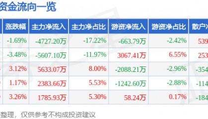 股票行情快报：新时达（002527）8月8日主力资金净卖出4727.20万元