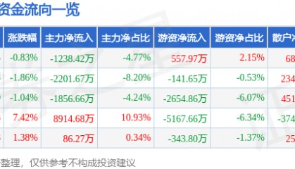 股票行情快报:新时达(002527)7月30日主力资金净卖出1238.42万元