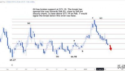 技术分析：美国原油或跌至每桶69.64美元