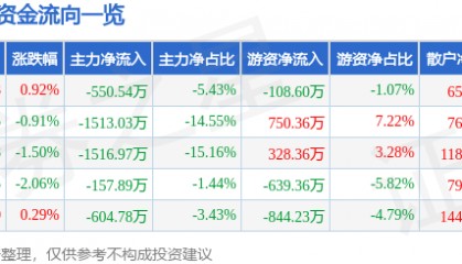 股票行情快报:大名城(600094)8月19日主力资金净卖出550.54万元