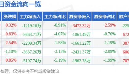 股票行情快报：万马股份（002276）8月19日主力资金净卖出1219.10万元
