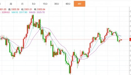 贺博生：5.28黄金原油今日行情价格涨跌趋势分析及最新多空操作建议指导
