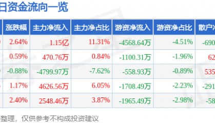 股票行情快报:利欧股份(002131)6月30日主力资金净买入1.15亿元