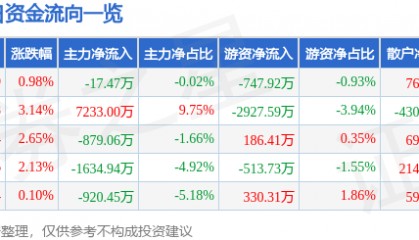 股票行情快报:诺普信(002215)7月24日主力资金净卖出17.47万元