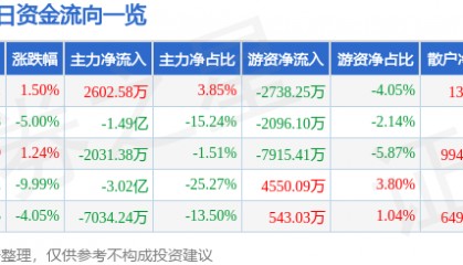 股票行情快报：中国软件（600536）6月17日主力资金净买入2602.58万元
