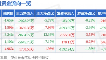 股票行情快报:诺普信(002215)7月31日主力资金净卖出2078.23万元