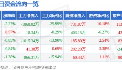 股票行情快报:龙江交通(601188)7月31日主力资金净卖出1868.82万元