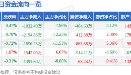 股票行情快报:湘邮科技(600476)8月26日主力资金净卖出1032.40万元