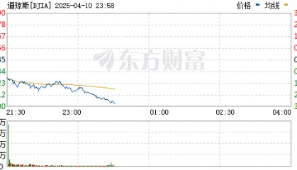 美股三大指数下跌、纳指盘中最大跌幅超5% 原油大跌、现货黄金创历史新高