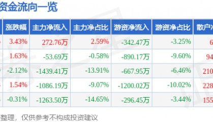 股票行情快报：同兴达（002845）8月17日主力资金净买入272.76万元
