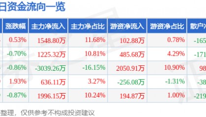 股票行情快报：青岛银行（002948）8月13日主力资金净买入1548.80万元