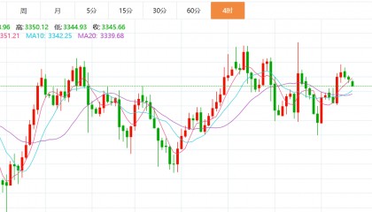 贺博生：7.21黄金原油今日行情涨跌趋势分析及最新独家多空操作建议