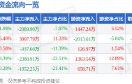 龙江交通(601188)9月8日主力资金净卖出2089.90万元