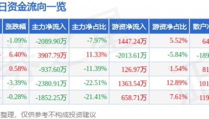 龙江交通(601188)9月8日主力资金净卖出2089.90万元