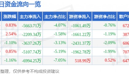 股票行情快报：万马股份（002276）8月18日主力资金净卖出5663.71万元