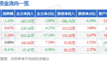 股票行情快报：大名城（600094）7月23日主力资金净卖出187.15万元